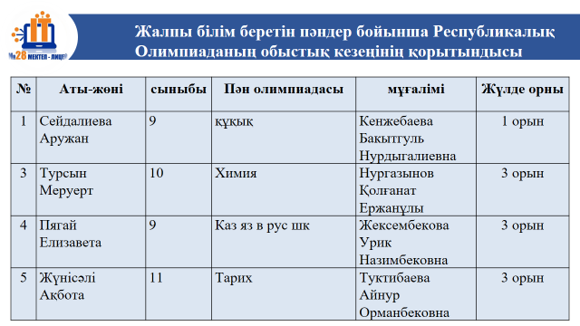 Жалпы білім беретін пәндер бойынша Республикалық Олимпиаданың обыстық кезеңінің қорытындысы
