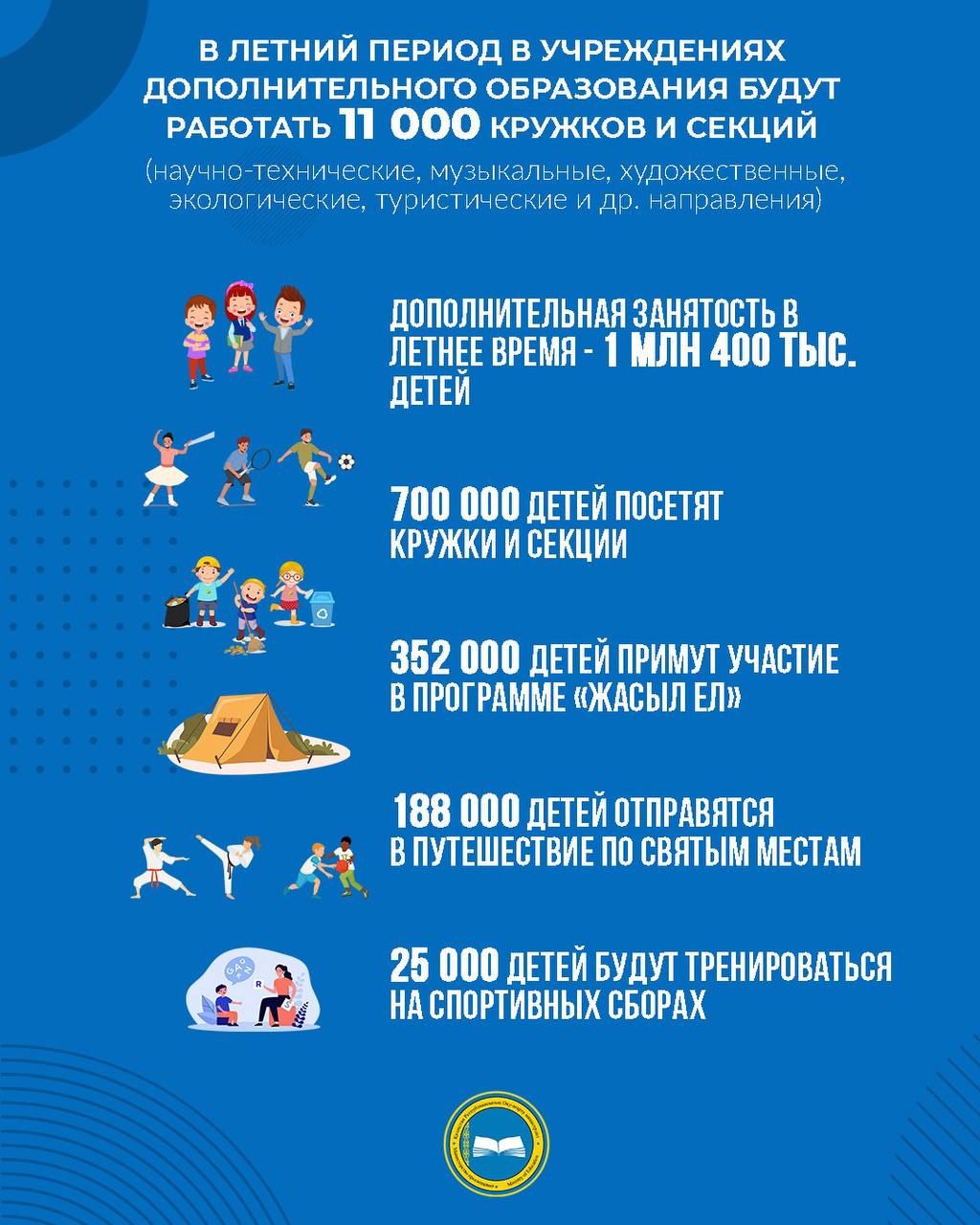 ЖАЗҒЫ УАҚЫТТА ҚОСЫМША БІЛІМ БЕРУ МЕКЕМЕЛЕРІНДЕ 11 МЫҢ ҮЙІРМЕ МЕН СЕКЦИЯ ЖҰМЫС ІСТЕЙТІН БОЛАДЫ